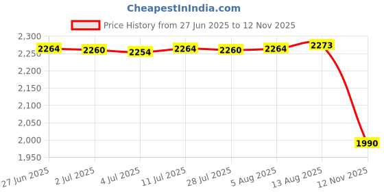 amazon.in Home Sink Non Slip Instant Dry Sink Organizer for Bathroom and Kitchen Light Grey Borders Price History Graph from 27 Jun 2025 to 12 Nov 2025