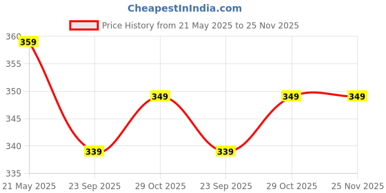 amazon.in Home Sizzler 1 Piece 100% Blackout Eyelet Polyester Long Window Curtain, 5ft, Beige Price History Graph from 21 May 2025 to 25 Nov 2025