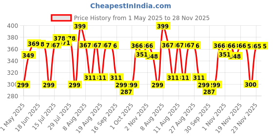 amazon.in Home Sizzler 144 TC Microfibre Kid's Giraffe Double Bedsheet with 2 King Size Pillow Covers (Yellow) home sizzler Price History Graph from 1 May 2025 to 28 Nov 2025
