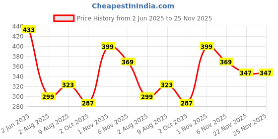 amazon.in Home Sizzler 144TC Kid's Elephant & Kitty Double Bedsheet with 2 King Size Pillow Covers Price History Graph from 2 Jun 2025 to 25 Nov 2025