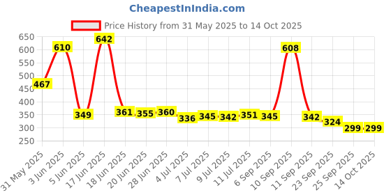 amazon.in Home Sizzler 144TC Kid's Elephant & Kitty Elastic Fitted Double Bedsheet (72X78 Inch) with 2 King Size Pillow Covers home sizzler Price History Graph from 31 May 2025 to 14 Oct 2025