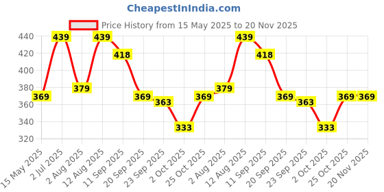 amazon.in Home Sizzler 2 Piece Eyelet Polyester Scroll Frill Window Curtain Set - 5ft, Maroon home sizzler Price History Graph from 15 May 2025 to 20 Nov 2025