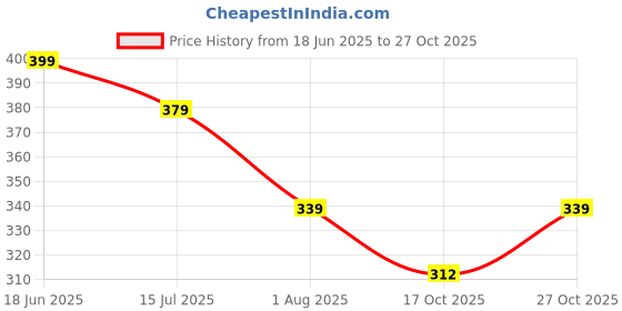 amazon.in Home Sizzler 2 Piece Garden Panel Eyelet Polyester Door Curtains - 7 Feet, Maroon home sizzler Price History Graph from 18 Jun 2025 to 27 Oct 2025