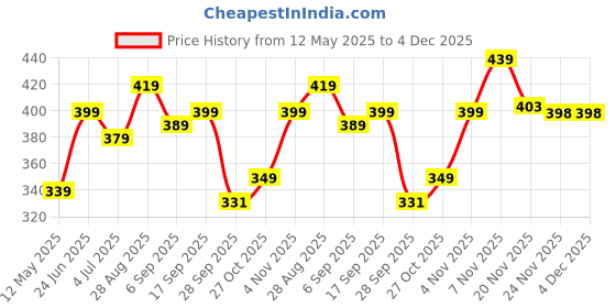 amazon.in Home Sizzler 2 Piece Tree Panel Eyelet Door Curtains - 7 Feet, Blue Price History Graph from 12 May 2025 to 4 Dec 2025