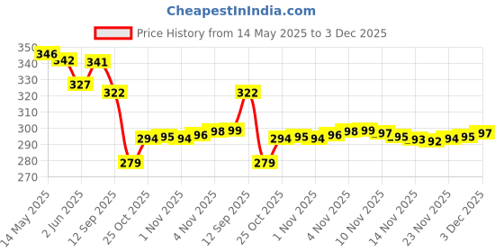 amazon.in Home Sizzler 2 Piece Window Curtains - 5 Feet Price History Graph from 14 May 2025 to 3 Dec 2025