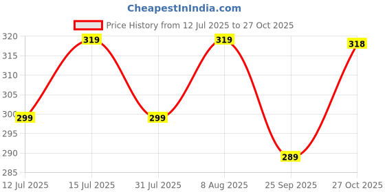 amazon.in Home Sizzler 2 Pieces 3D Flower Eyelet Polyester Window Curtains - 5 Feet, Pink | Semi-Sheer Price History Graph from 12 Jul 2025 to 27 Oct 2025