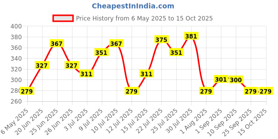 amazon.in Home Sizzler 2 Pieces 3D Maple Eyelet Polyester Window Curtains - 5 Feet, Blue home sizzler Price History Graph from 6 May 2025 to 15 Oct 2025