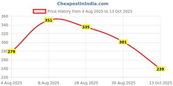 amazon.in Home Sizzler 2 Pieces 3D Maple Eyelet Polyester Window Curtains - 5 Feet, Green Price History Graph from 4 Aug 2025 to 13 Oct 2025