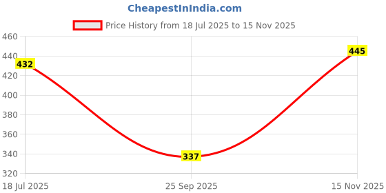amazon.in Home Sizzler 2 Pieces Abstract Garden Eyelet Polyester Semi Sheer Door Curtains-7 Feet, Green Price History Graph from 18 Jul 2025 to 15 Nov 2025