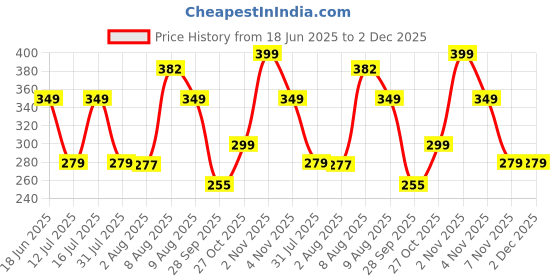 amazon.in Home Sizzler 2 Pieces Abstract Garden Eyelet Polyester Semi Sheer Window Curtains-5 Feet, Green home sizzler Price History Graph from 18 Jun 2025 to 2 Dec 2025