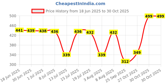amazon.in Home Sizzler 2 Pieces Digital Print Eyelet Polyester Door Curtains - 7 Feet, Blue Price History Graph from 18 Jun 2025 to 30 Oct 2025
