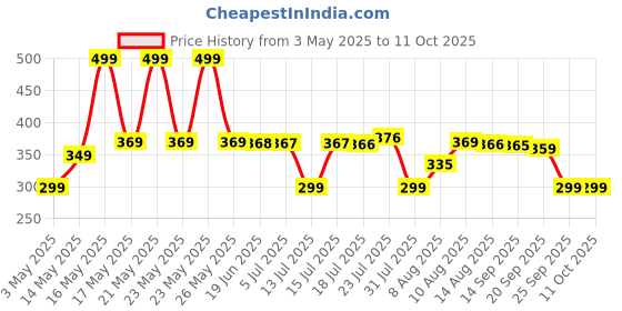 amazon.in Home Sizzler 210 TC Microfibre 3D Floral Multi Double Bedsheet with 2 King Size Pillow Covers home sizzler Price History Graph from 3 May 2025 to 10 Oct 2025