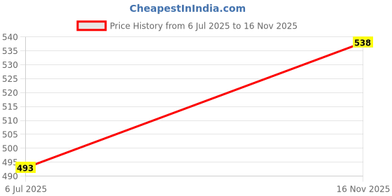 amazon.in Home Sizzler 3 Pieces Zigzag Eyelet Polyester Door Curtains - 7 Feet, Grey Price History Graph from 6 Jul 2025 to 16 Nov 2025