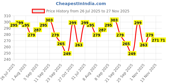 amazon.in Home Sizzler flower Opaque 2 Pieces Mapple Eyelet Polyester Window curtains- 5 Feet, Brown Price History Graph from 26 Jul 2025 to 27 Nov 2025