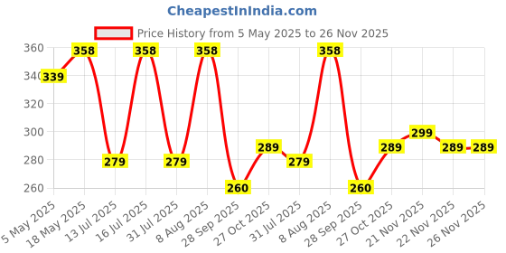 amazon.in Home Sizzler Modern 2 Piece Eyelet Polyester Window Curtain Set - 5ft, Brown Price History Graph from 5 May 2025 to 26 Nov 2025