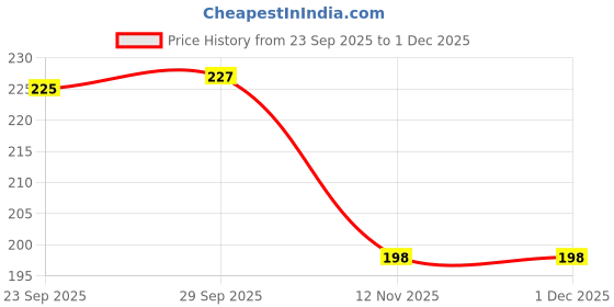 amazon.in Home Sizzler semi Sheer 1 Piece 3D Flower Eyelet Polyester Window Curtains - 5 Feet, Pink Price History Graph from 23 Sep 2025 to 1 Dec 2025