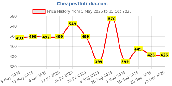 amazon.in home skill Milk Frother Hand Blender Coffee Frother Electric Foam Maker USB Rechargeable Coffee Whisker Electric Blender Coffee Beater for Cappuccino Maker Egg Beater home skill Price History Graph from 5 May 2025 to 15 Oct 2025