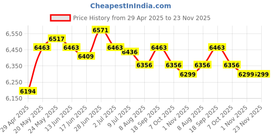 amazon.in Home Small Electric Carnival Popcorn Maker Retro Machine for Kids EU Plug Price History Graph from 29 Apr 2025 to 23 Nov 2025