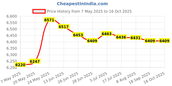 amazon.in Home Small Electric Carnival Popcorn Maker Retro Machine for Kids EU Plug Price History Graph from 7 May 2025 to 16 Oct 2025