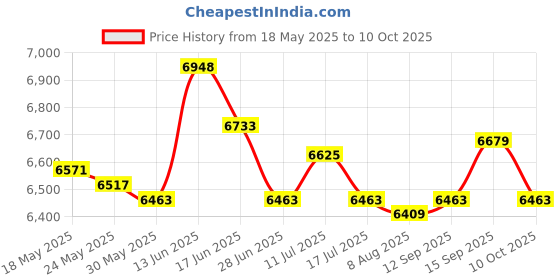 amazon.in Home Small Electric Carnival Popcorn Maker Retro Machine for Kids EU Plug Price History Graph from 18 May 2025 to 10 Oct 2025