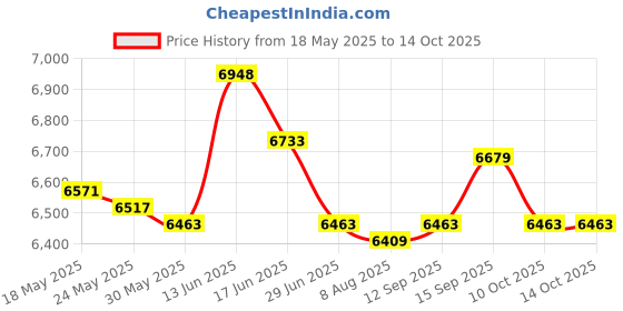 amazon.in Home Small Electric Carnival Popcorn Maker Retro Machine for Kids EU Plug Price History Graph from 18 May 2025 to 10 Oct 2025