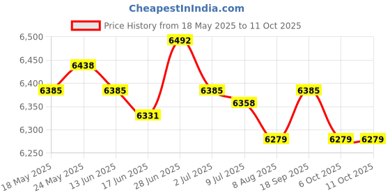 amazon.in Home Small Electric Carnival Popcorn Maker Retro Machine for Kids Us Plug Price History Graph from 18 May 2025 to 11 Oct 2025