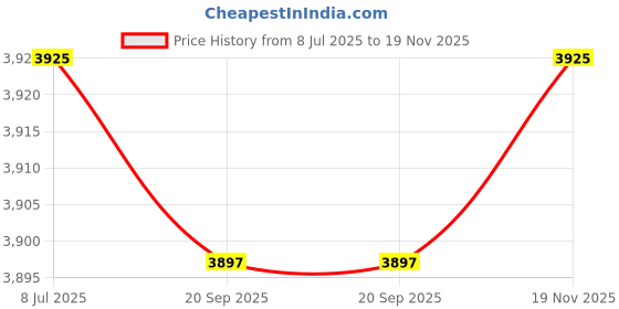 amazon.in Home Smart Bug/Fly Swatter, Set of 3 Price History Graph from 8 Jul 2025 to 19 Nov 2025