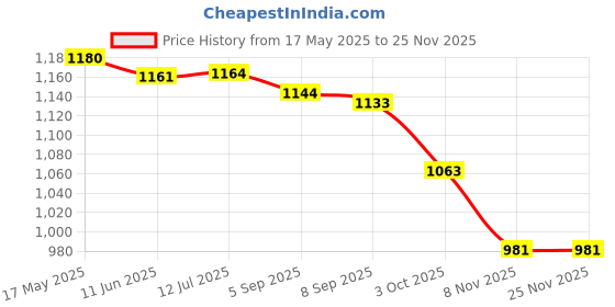 amazon.in Home Sparkle Engineered Wood Wall Shelf (46 cm x 15 cm x 22 cm, Purple) home sparkle Price History Graph from 17 May 2025 to 24 Nov 2025