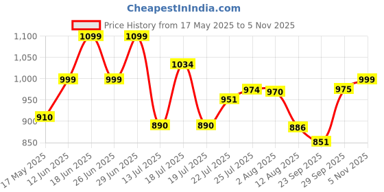 amazon.in Home Sparkle Wall Mounted TV Entertainment Unit with 2 Wooden Carved Open Shelf Storage for Set Top Box and Wi-Fi Router Ideal for Living Room, Bedroom (Brown) Price History Graph from 17 May 2025 to 5 Nov 2025