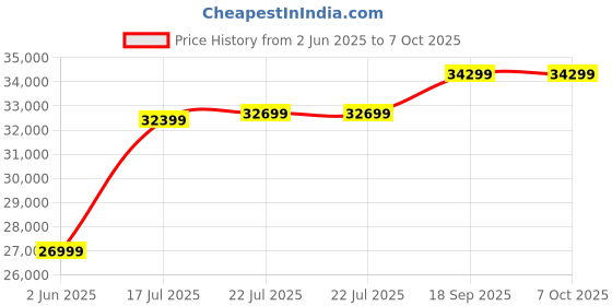 amazon.in Home Stereo System with CD Player (Silver) Price History Graph from 2 Jun 2025 to 7 Oct 2025