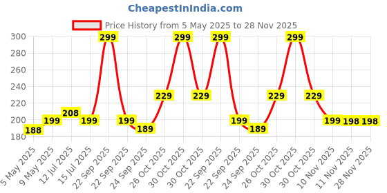 amazon.in Home Stylish 280 TC Floral Print Ezyption Cotton 1 Single Bedsheet with 1 Pillow Cover Cream home stylish Price History Graph from 5 May 2025 to 28 Nov 2025