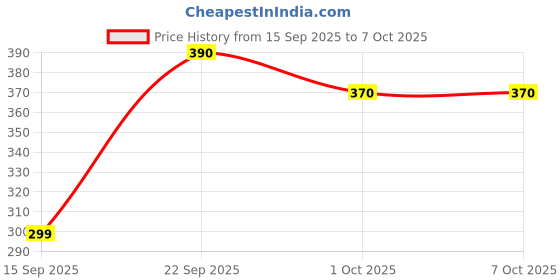 amazon.in Home Sub Meter | Single Phase 2-Wire Static Energy Meter | Digital Display, 5-20A, 240V ? Black Price History Graph from 15 Sep 2025 to 7 Oct 2025