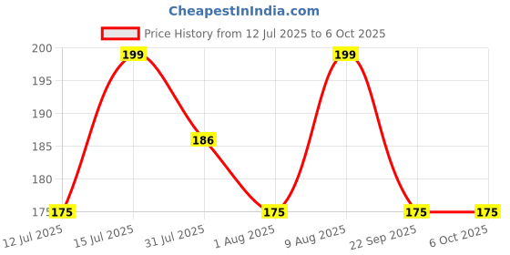 amazon.in home sutra 3 Meters Stainless Steel Window Net Curtain Wire Spring with 12 Hooks (3 Meters wire + 12 Hooks) home sutra Price History Graph from 12 Jul 2025 to 5 Oct 2025