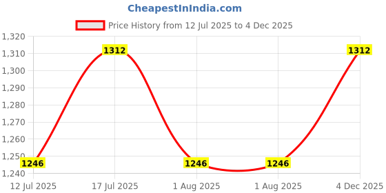 amazon.in Home Tex Life Kora Grass Cushion Sleep Healthy, Easy Portable and Folding Mat (20mm_3 X 6 Ft, Green South) home tex life Price History Graph from 12 Jul 2025 to 4 Dec 2025