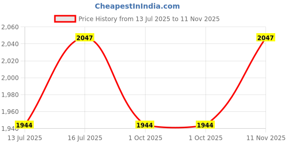 amazon.in Home Tex Life Kora Grass Cushion Sleep Healthy, Easy Portable and Folding Mat (20mm_5 X 6 Ft, Deep West) Price History Graph from 13 Jul 2025 to 11 Nov 2025