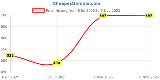 amazon.in Home-The Best is for You Micro Fiber Cushion Insert Extra Soft, White (Pack of 2, 16x16 Inch) Price History Graph from 6 Jul 2025 to 5 Nov 2025