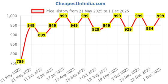 amazon.in HOME TREE Mini 9 Inch Black 225 mm Wall Cum Cabin Table Fan Small Size 3 Blade Setting with powerful copper touch motor Table Fan for home, Office, Kitchen(Black) home tree Price History Graph from 21 May 2025 to 1 Dec 2025