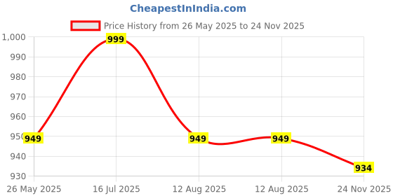 amazon.in HOME TREE Mini 9 Inch Black 225 mm Wall Cum Cabin Table Fan Small Size 3 Blade Setting with powerful copper touch motor Table Fan for home, Office, Kitchen(White&Blue) Price History Graph from 26 May 2025 to 24 Nov 2025