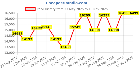 amazon.in p p chair Home Tution School College Duel Desk Bench for All Students Girls Boys Heavy Duty Frame with ply Board (4, RED, Small Students with Back) p p chair Price History Graph from 23 May 2025 to 14 Nov 2025