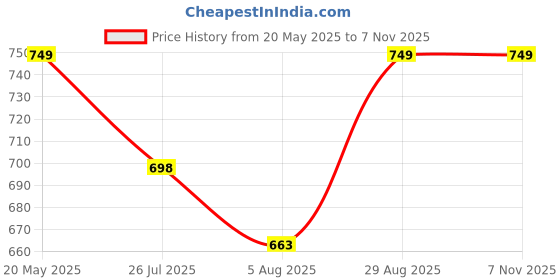 amazon.in HOME UTSAV 2 Piece Jute Floral Blackout Heavy Jacquard Tree Curtains for Window 6 Feet, Coffee home utsav Price History Graph from 20 May 2025 to 6 Nov 2025