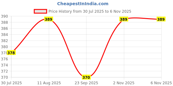 amazon.in Home UTSAV 2 Piece Solid Plain Shaded Polyester Semi Sheer Curtains for Window 5 Feet, Green, Washable Price History Graph from 30 Jul 2025 to 5 Nov 2025