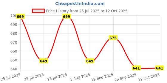 amazon.in HOME UTSAV Premium 3 Piece Combination Tree Printed and Solid Curtains for Long Door 9 Feet, Grey Price History Graph from 25 Jul 2025 to 12 Oct 2025
