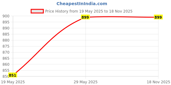 amazon.in HOME VIBES 2021 Wardrobe Shirt Saree Cloth Organizer | 3 Layer Moisture & Insect Proof Coating | Woven Cotton Underbed Storage Bag | Pack 3 Price History Graph from 19 May 2025 to 18 Nov 2025