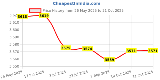 amazon.in Home Video Doorbell Mount Anti-Theft For Doorbell 1, 2, 3, 3 Plus & 4, Price History Graph from 26 May 2025 to 31 Oct 2025