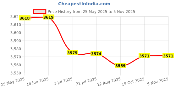 amazon.in Home Video Doorbell Mount Anti-Theft for Doorbell 1, 2, 3, 3 Plus & 4, Price History Graph from 25 May 2025 to 4 Nov 2025