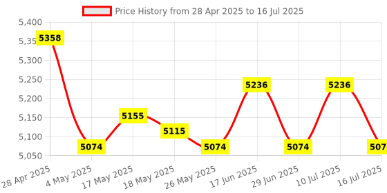 amazon.in Home Yogurt Maker DIY Low Noise Constant Temperature Control Multifunctional Price History Graph from 28 Apr 2025 to 16 Jul 2025