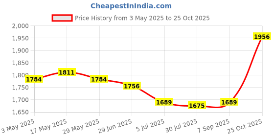 amazon.in Home Yogurt Maker Professional Household Natto Maker Low Noise Yogurt Device Price History Graph from 3 May 2025 to 25 Oct 2025
