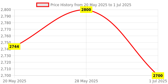 amazon.in HOME_310 NOVA 1100-Watt Waffle Maker With Temperature Control Silver Price History Graph from 20 May 2025 to 1 Jul 2025