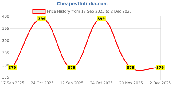 amazon.in Home9ine Premium Jute Digital Printed Cushion Pillow Cover, Set of 5 (16x16 Inch, Multi-Mandala) Price History Graph from 17 Sep 2025 to 2 Dec 2025