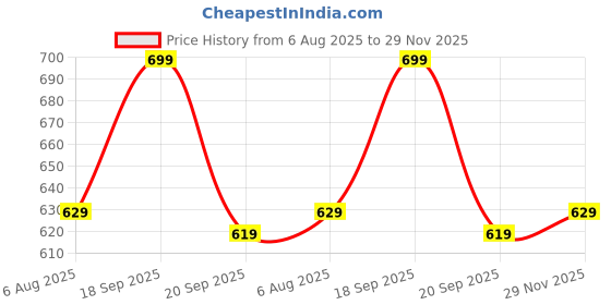 amazon.in HOMEABLE Large Woven Cotton Rope Storage Basket Blanket Storage Baskets, Laundry Basket, Toy Storage, Nursery Hamper - Decorative Basket for Living Room (15x13 inch Wide, White/Honey) homeable Price History Graph from 6 Aug 2025 to 29 Nov 2025
